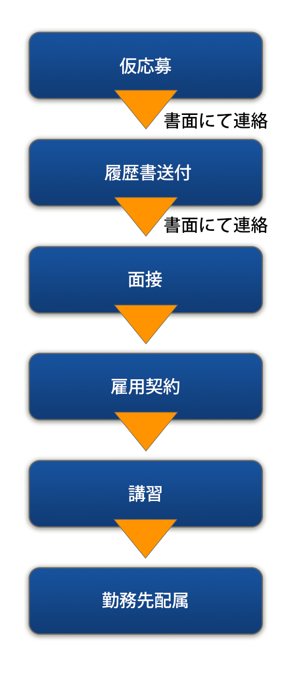 応募から就業まで