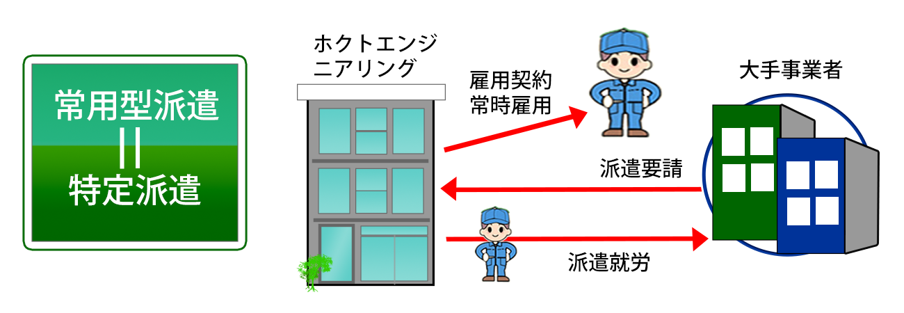 労働者派遣の形態